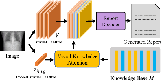 Figure 3 for Radiology Report Generation with a Learned Knowledge Base and Multi-modal Alignment