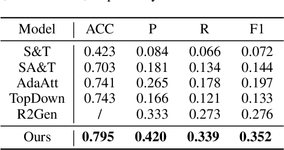 Figure 4 for Radiology Report Generation with a Learned Knowledge Base and Multi-modal Alignment