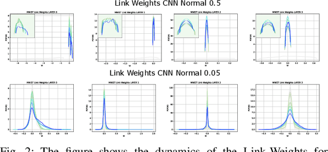 Figure 3 for Characterizing Learning Dynamics of Deep Neural Networks via Complex Networks