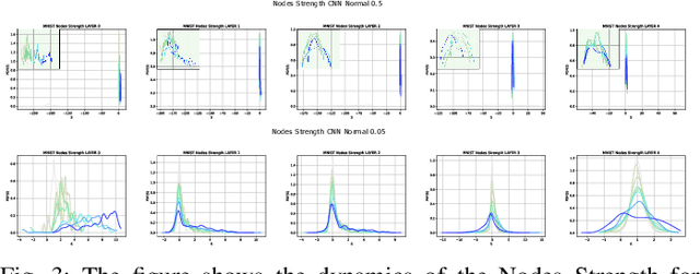 Figure 4 for Characterizing Learning Dynamics of Deep Neural Networks via Complex Networks