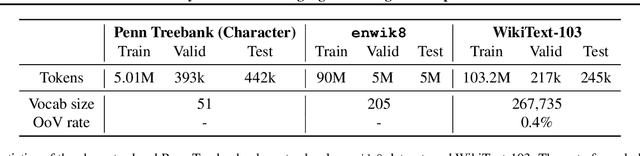 Figure 1 for An Analysis of Neural Language Modeling at Multiple Scales