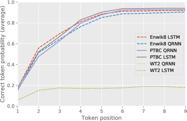 Figure 2 for An Analysis of Neural Language Modeling at Multiple Scales