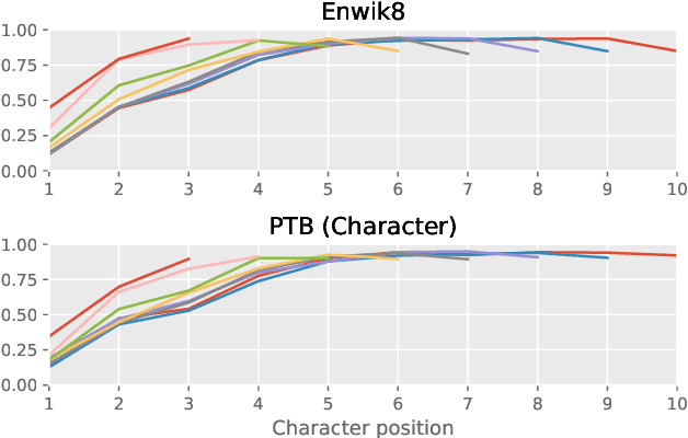 Figure 4 for An Analysis of Neural Language Modeling at Multiple Scales