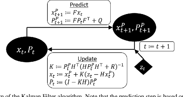 Figure 1 for Noise Estimation Is Not Optimal: How To Use Kalman Filter The Right Way