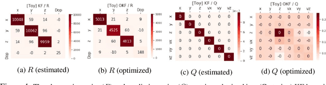 Figure 4 for Noise Estimation Is Not Optimal: How To Use Kalman Filter The Right Way