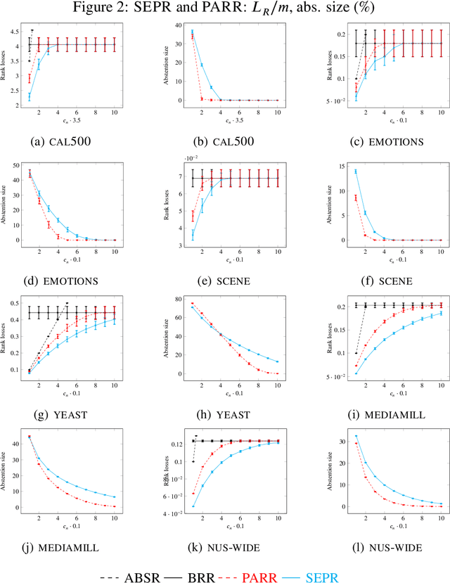 Figure 3 for Reliable Multi-label Classification: Prediction with Partial Abstention