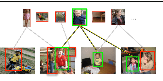 Figure 1 for On learning to localize objects with minimal supervision