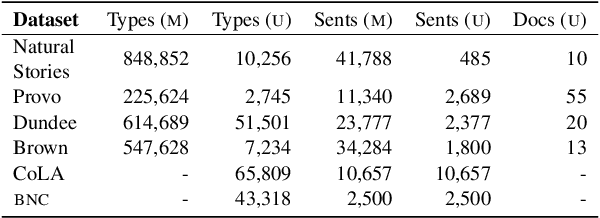 Figure 4 for Revisiting the Uniform Information Density Hypothesis