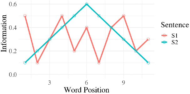 Figure 3 for Revisiting the Uniform Information Density Hypothesis