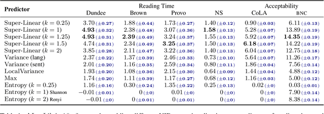 Figure 2 for Revisiting the Uniform Information Density Hypothesis