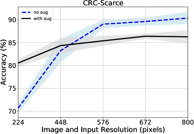 Figure 4 for Understanding the impact of image and input resolution on deep digital pathology patch classifiers