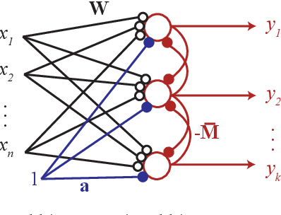 Figure 1 for A Spiking Neural Network with Local Learning Rules Derived From Nonnegative Similarity Matching