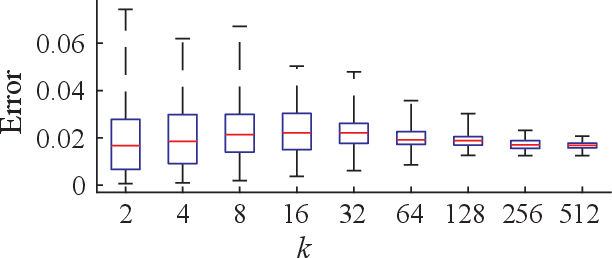 Figure 2 for A Spiking Neural Network with Local Learning Rules Derived From Nonnegative Similarity Matching