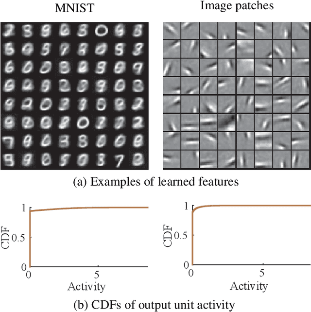 Figure 3 for A Spiking Neural Network with Local Learning Rules Derived From Nonnegative Similarity Matching