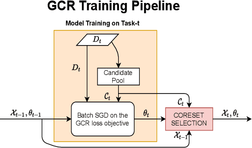 Figure 3 for GCR: Gradient Coreset Based Replay Buffer Selection For Continual Learning