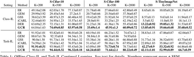 Figure 2 for GCR: Gradient Coreset Based Replay Buffer Selection For Continual Learning