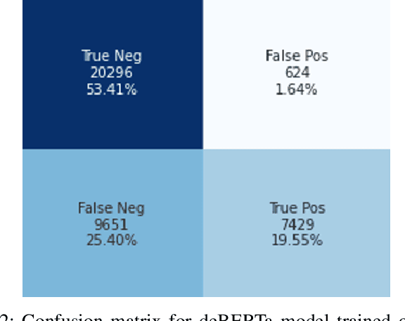 Figure 2 for Transforming Fake News: Robust Generalisable News Classification Using Transformers