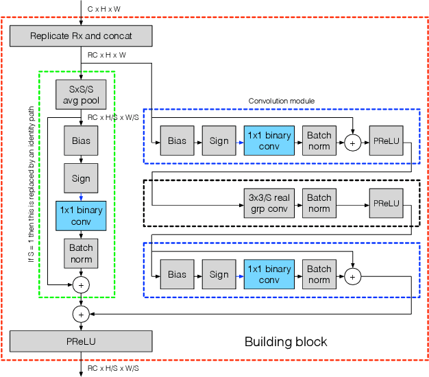 Figure 3 for BCNN: A Binary CNN with All Matrix Ops Quantized to 1 Bit Precision