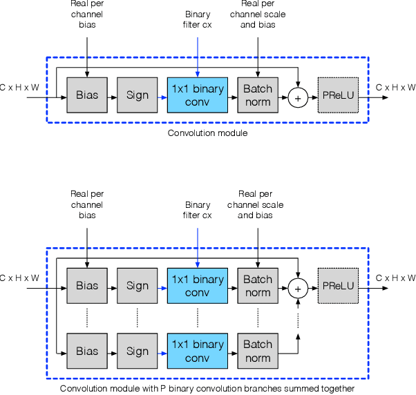 Figure 4 for BCNN: A Binary CNN with All Matrix Ops Quantized to 1 Bit Precision