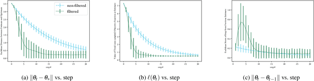Figure 3 for Discriminative Bayesian Filtering Lends Momentum to the Stochastic Newton Method for Minimizing Log-Convex Functions