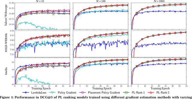 Figure 2 for Computationally Efficient Optimization of Plackett-Luce Ranking Models for Relevance and Fairness