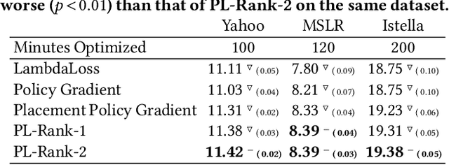 Figure 3 for Computationally Efficient Optimization of Plackett-Luce Ranking Models for Relevance and Fairness