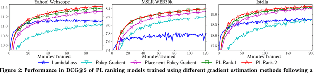 Figure 4 for Computationally Efficient Optimization of Plackett-Luce Ranking Models for Relevance and Fairness
