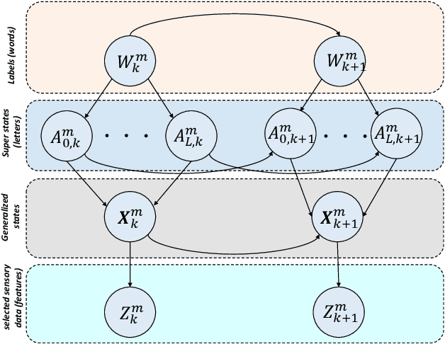 Figure 1 for Dynamic Bayesian Approach for decision-making in Ego-Things