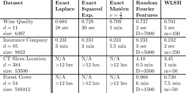 Figure 3 for Scaling up Kernel Ridge Regression via Locality Sensitive Hashing