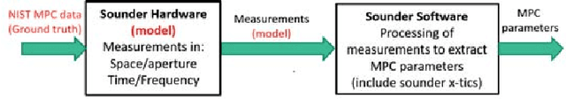 Figure 1 for A Framework for Developing Algorithms for Estimating Propagation Parameters from Measurements