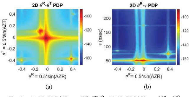 Figure 3 for A Framework for Developing Algorithms for Estimating Propagation Parameters from Measurements