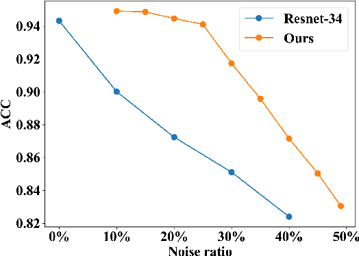 Figure 2 for Hard Sample Aware Noise Robust Learning for Histopathology Image Classification