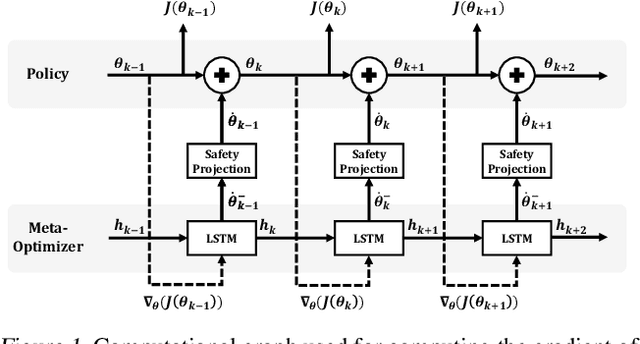Figure 1 for Set-Invariant Constrained Reinforcement Learning with a Meta-Optimizer