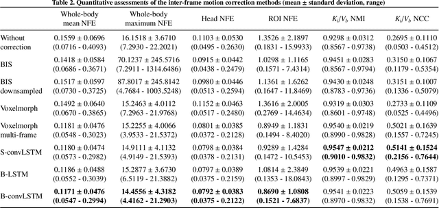 Figure 4 for Unsupervised inter-frame motion correction for whole-body dynamic PET using convolutional long short-term memory in a convolutional neural network