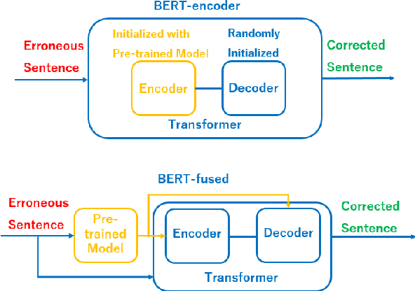 Figure 1 for Chinese Grammatical Correction Using BERT-based Pre-trained Model