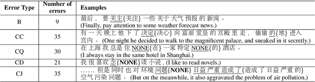 Figure 4 for Chinese Grammatical Correction Using BERT-based Pre-trained Model