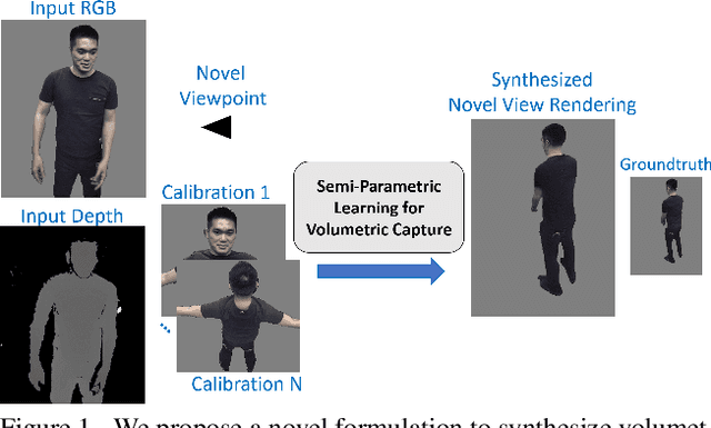 Figure 1 for Volumetric Capture of Humans with a Single RGBD Camera via Semi-Parametric Learning