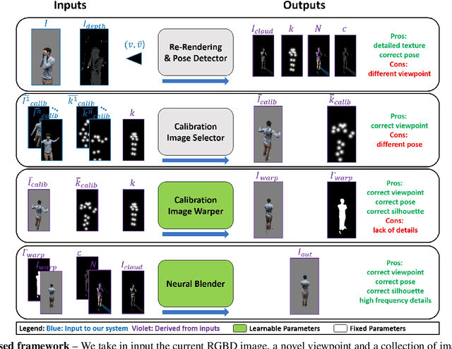 Figure 4 for Volumetric Capture of Humans with a Single RGBD Camera via Semi-Parametric Learning