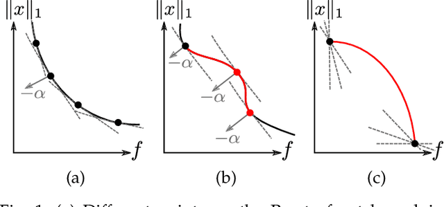 Figure 1 for On the Treatment of Optimization Problems with L1 Penalty Terms via Multiobjective Continuation