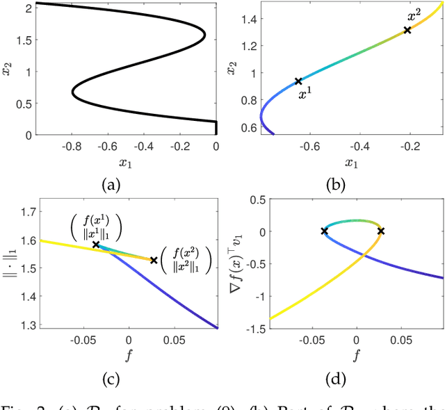 Figure 2 for On the Treatment of Optimization Problems with L1 Penalty Terms via Multiobjective Continuation