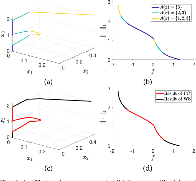 Figure 4 for On the Treatment of Optimization Problems with L1 Penalty Terms via Multiobjective Continuation