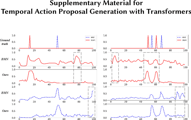 Figure 3 for Temporal Action Proposal Generation with Transformers