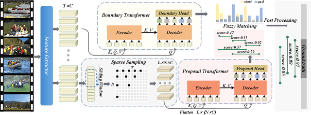 Figure 4 for Temporal Action Proposal Generation with Transformers