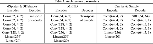 Figure 2 for Lost in Latent Space: Disentangled Models and the Challenge of Combinatorial Generalisation