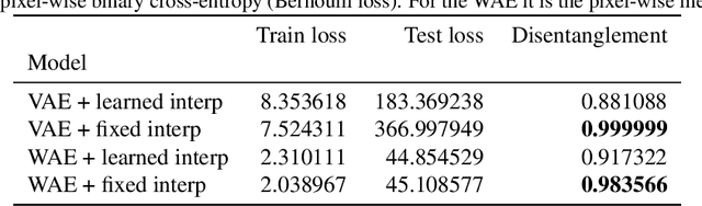 Figure 4 for Lost in Latent Space: Disentangled Models and the Challenge of Combinatorial Generalisation