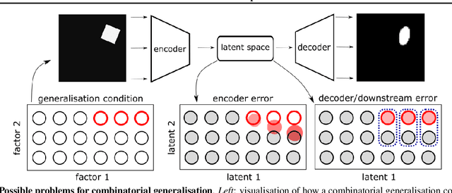 Figure 1 for Lost in Latent Space: Disentangled Models and the Challenge of Combinatorial Generalisation