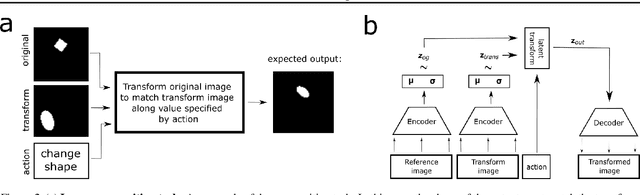 Figure 3 for Lost in Latent Space: Disentangled Models and the Challenge of Combinatorial Generalisation