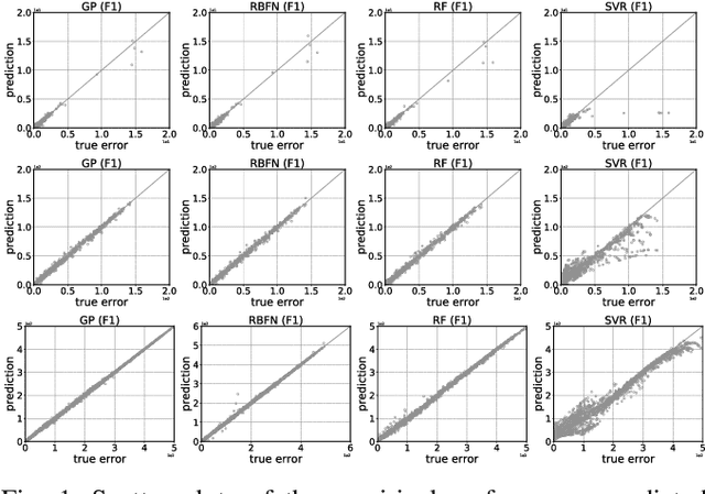 Figure 1 for Which Surrogate Works for Empirical Performance Modelling? A Case Study with Differential Evolution