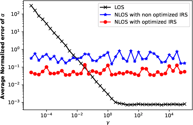 Figure 4 for IRS-Aided Radar: Enhanced Target Parameter Estimation via Intelligent Reflecting Surfaces