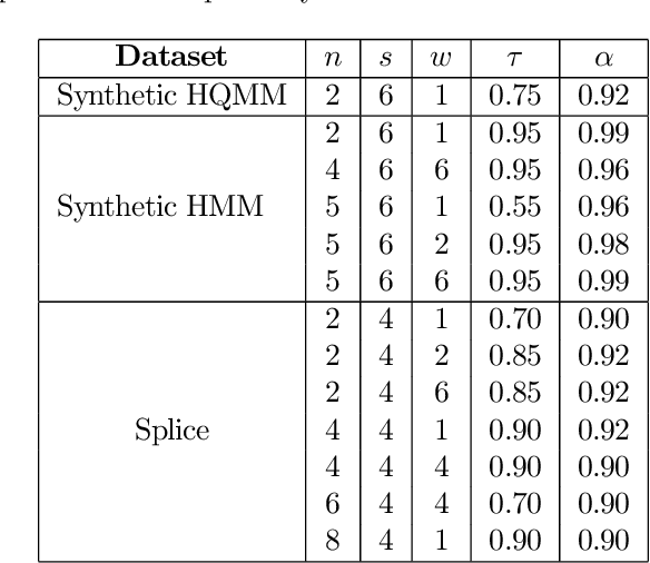 Figure 2 for Expressiveness and Learning of Hidden Quantum Markov Models